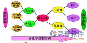 物流仓储软件系统