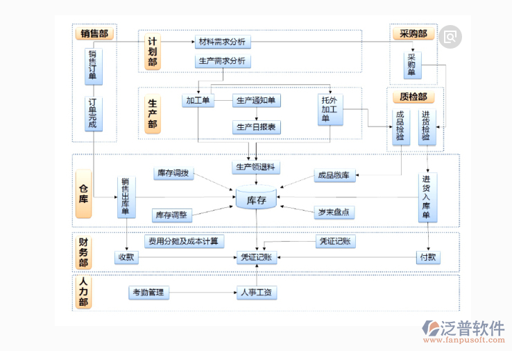 中小企业erp系统实施