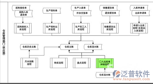 汽配进销存管理