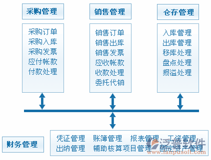 加工业erp