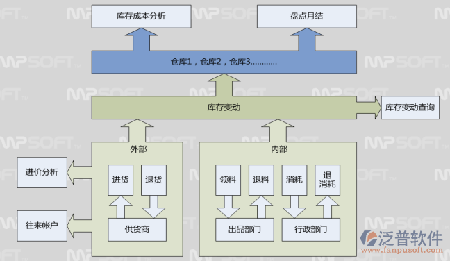 erp餐饮管理系统