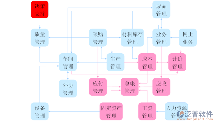 erp企业管理系统优势