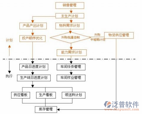 制造型企业erp