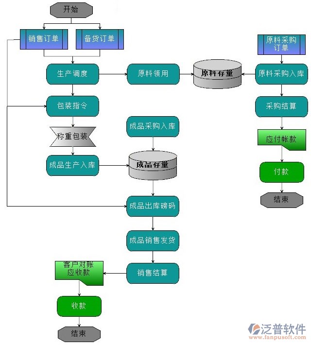 制造行业管理软件erp