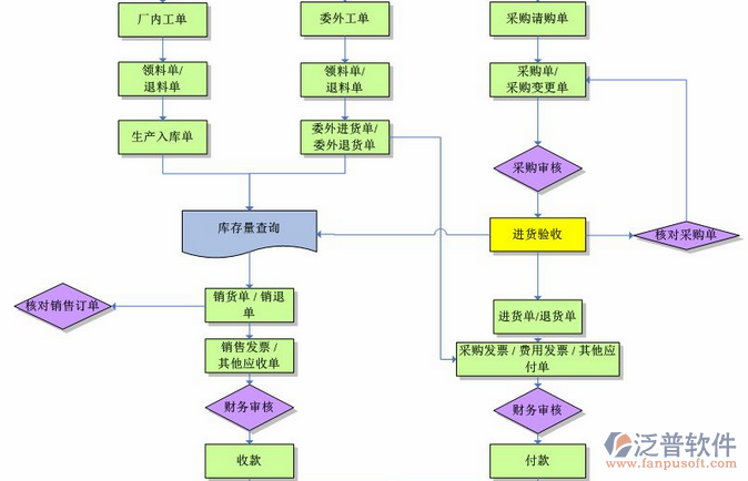 制造业业erp实施