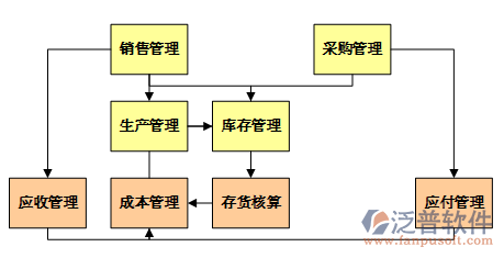 医药生产企业erp