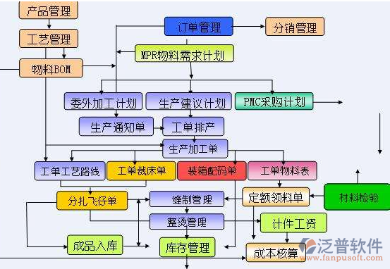 制造业小型erp