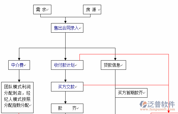 erp系统房地产