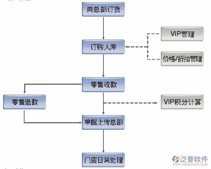 连锁erp软件