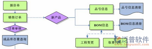 制造行业管理系统erp