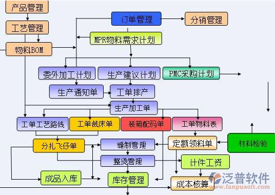 制造行业软件erp