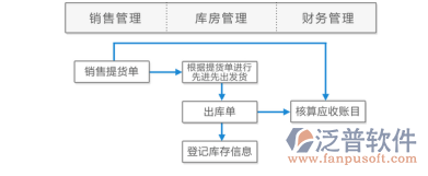 医药制造业erp