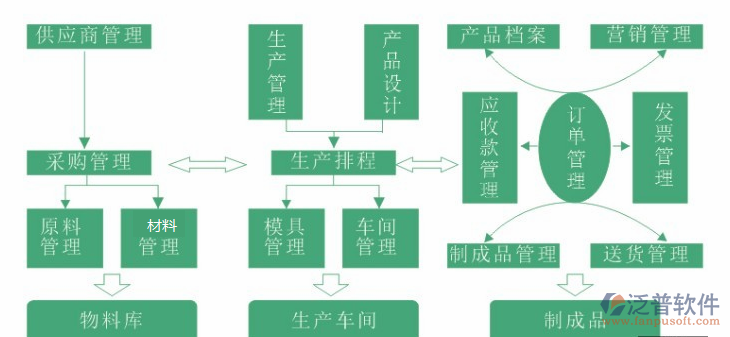 五金制造业erp