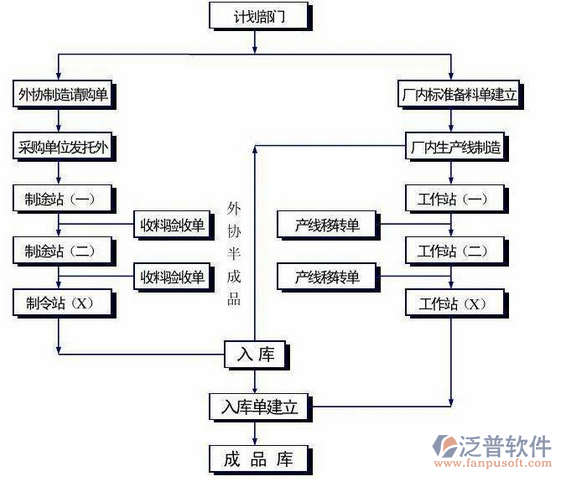 制造业免费erp