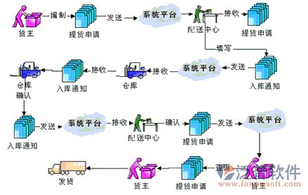 生鲜配送进销存系统