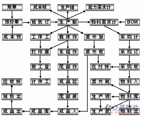 制衣厂erp系统