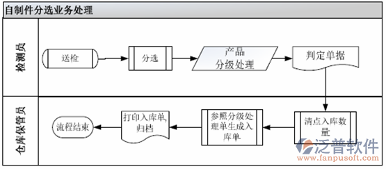 太阳能ERP