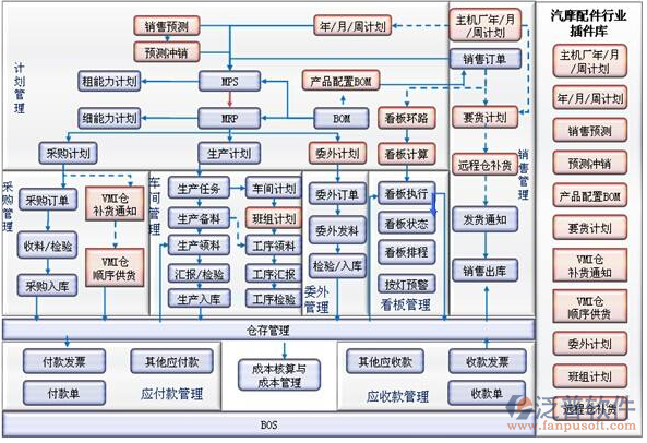 汽车零部件企业erp