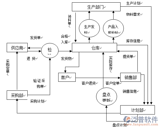 物流erp信息管理系统