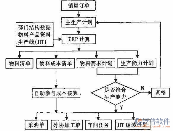 erp智能制造