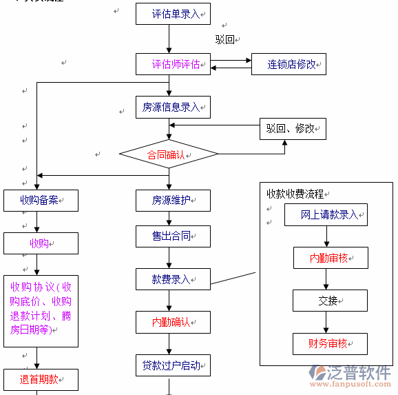 房地产行业erp系统