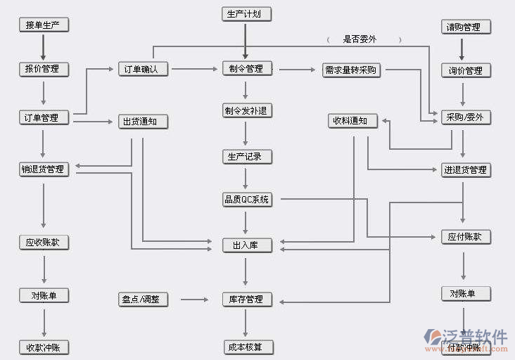 erp软件机械