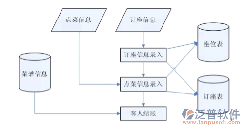 餐饮管理系统软件