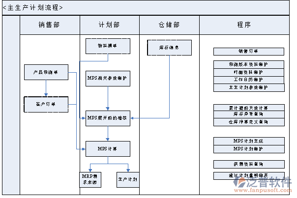 汽车电子erp