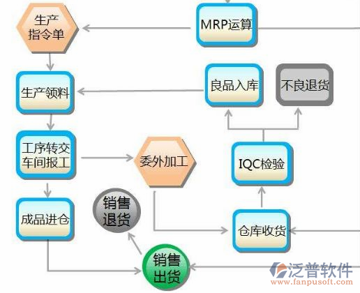 erp企业管理系统的工作