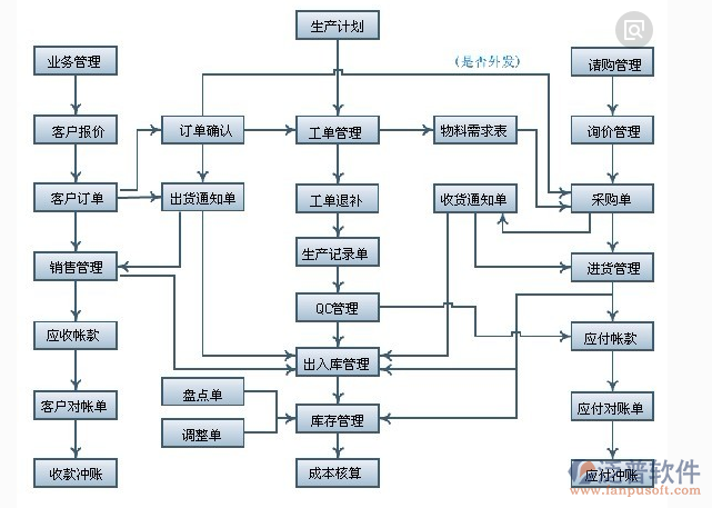 软件erp管理系统