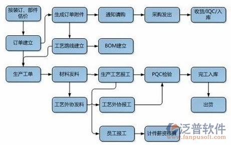 erp典型企业