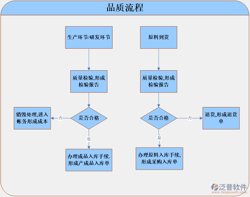 食品erp管理软件