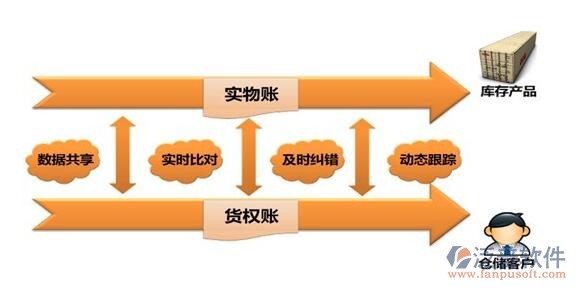 物流erp管理