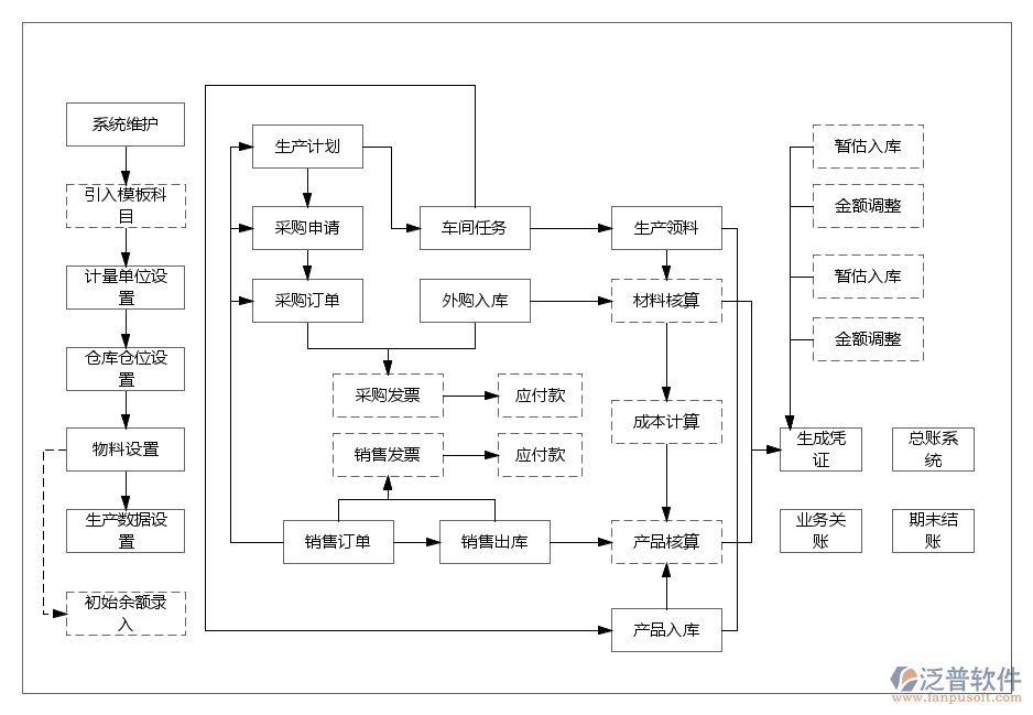 食品erp管理系统