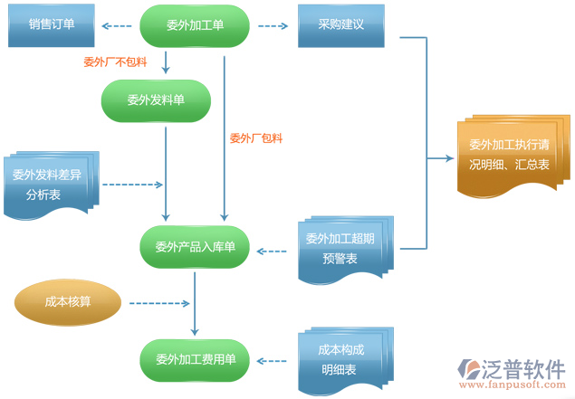 五金生产erp