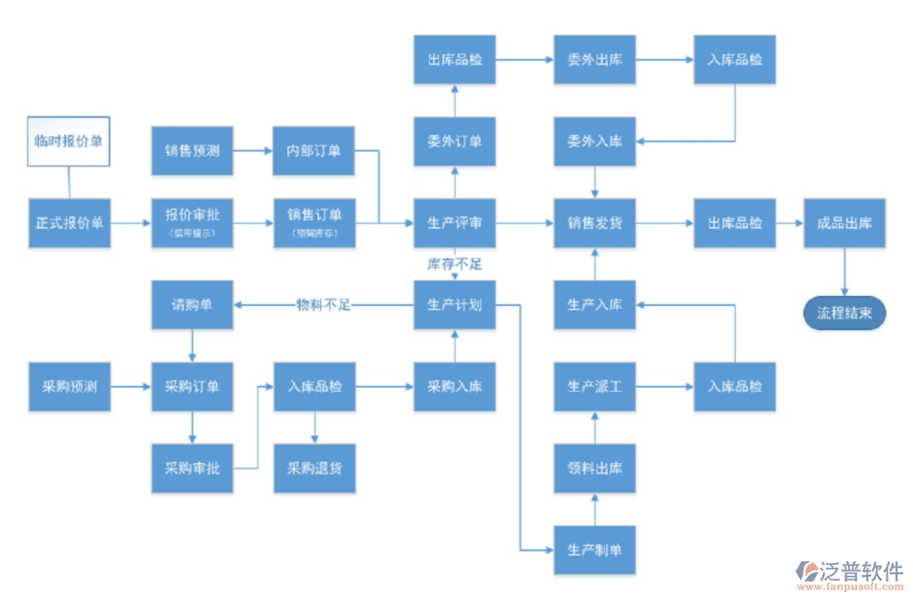 医药企业erp系统