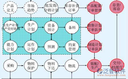 erp生产制造业