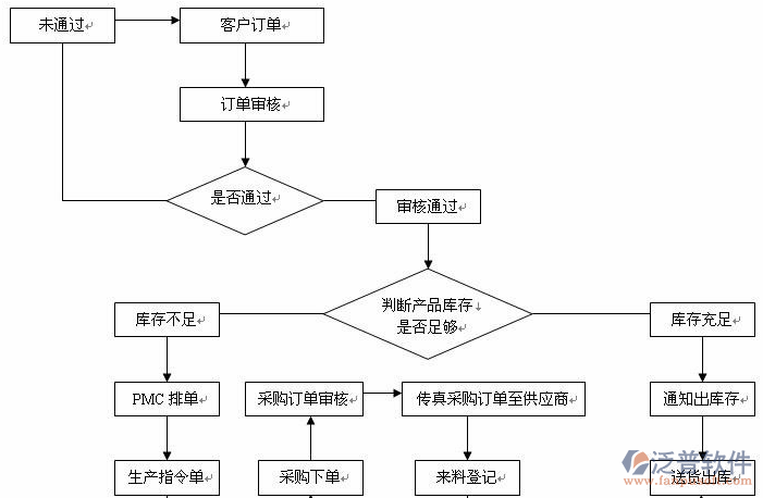 生产制造erp系统