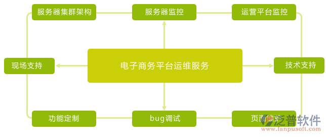 电商形企业erp