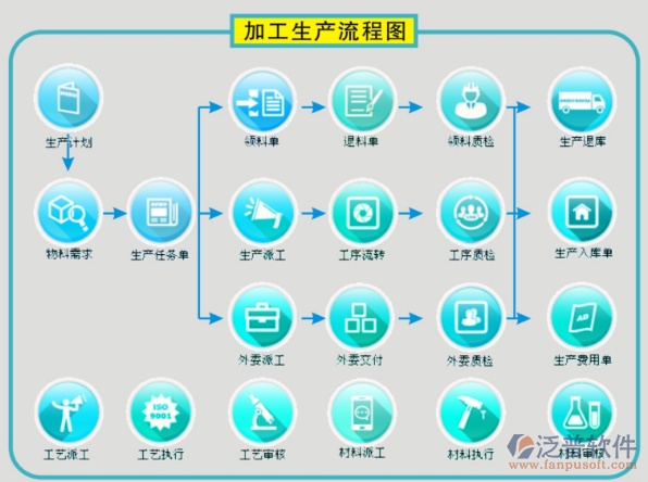 制造行业流程erp