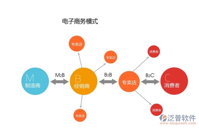 电子商务erp系统