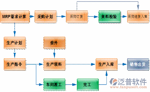 装配制造erp