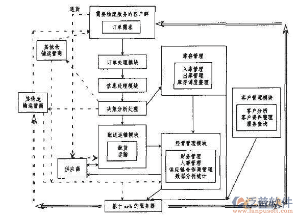 物流配送erp系统