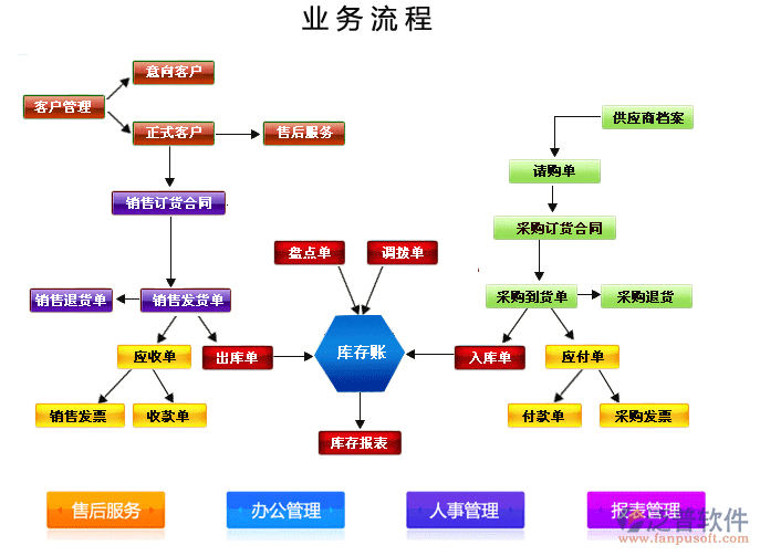 物流公司erp