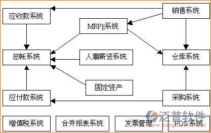 erp销售业务流程