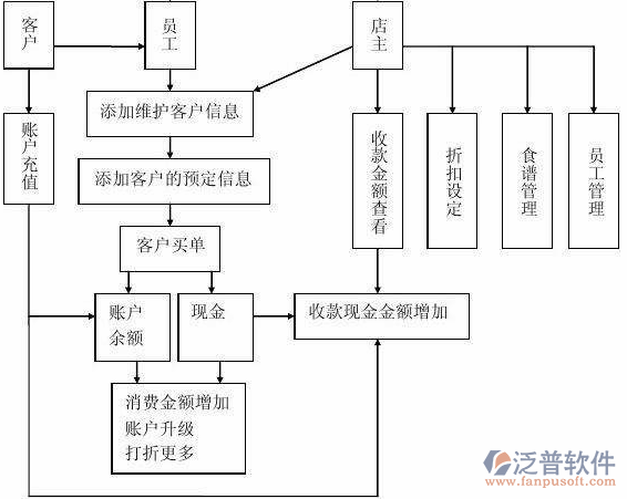 餐饮订货管理系统