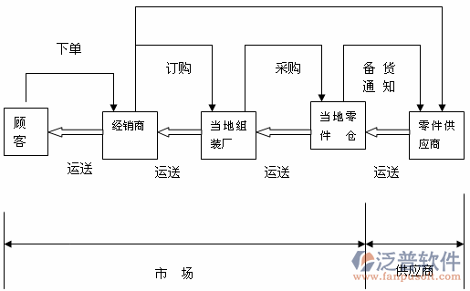 机械配件erp