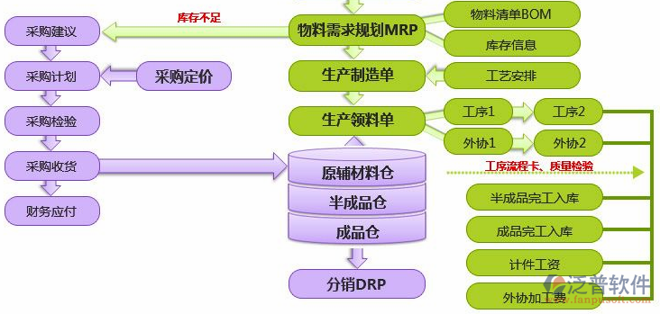 erp制造管理