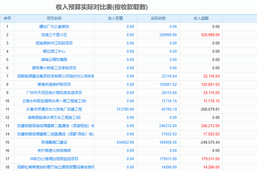 建米泛普项目管理收入预算对比准确控制成本