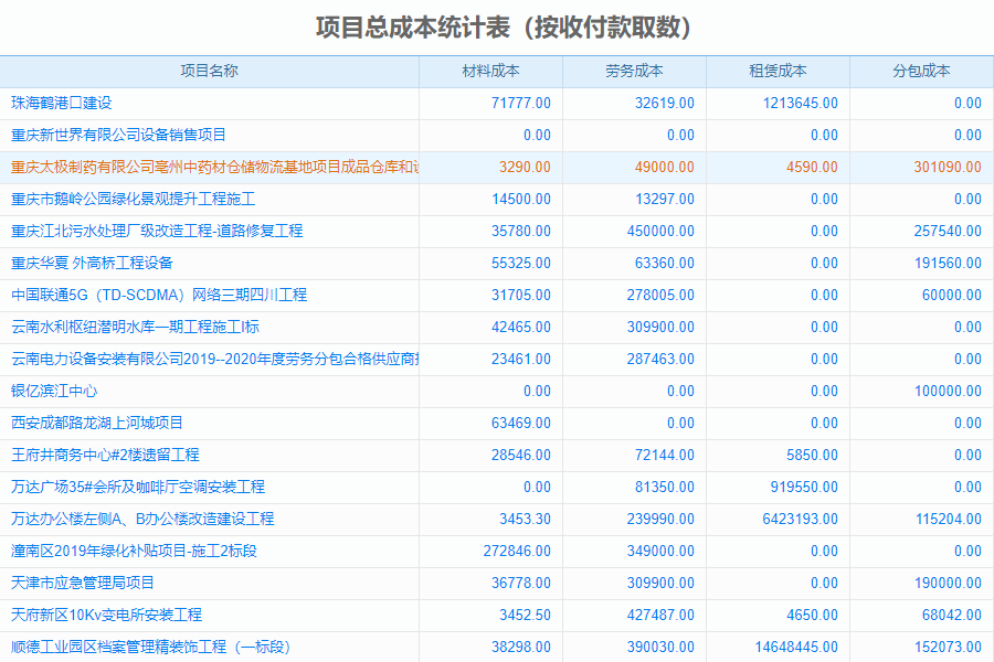 建米物业工程项目管理系统的管控点：